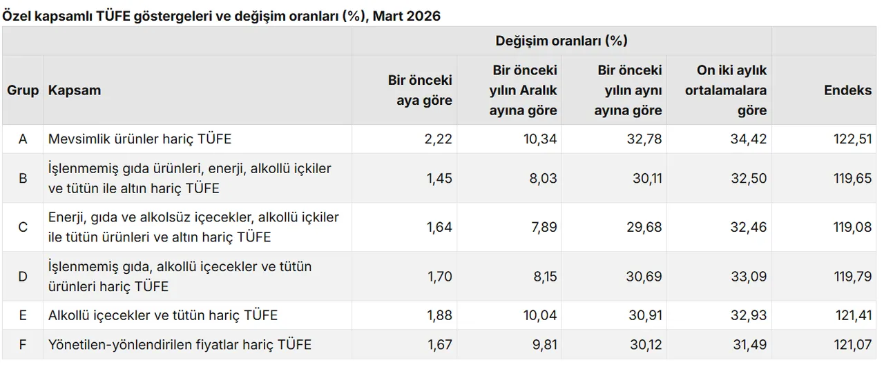 Memur ve emekli zammını belirleyecek! Enflasyon rakamları açıklandı