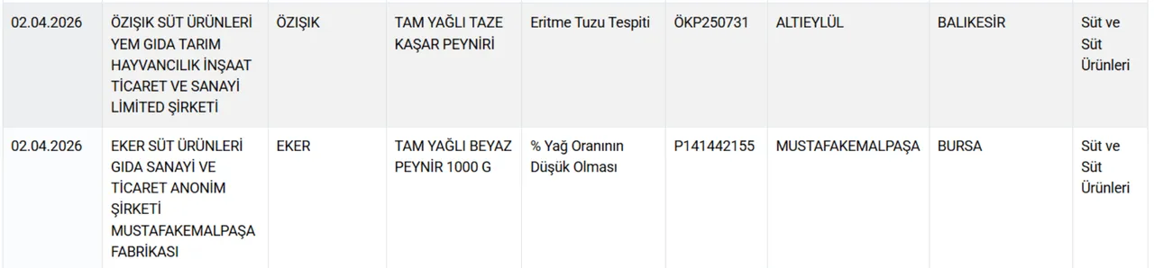 Ünlü peynir markası 'hileli' çıktı! Vatandaşı böyle kandırmışlar