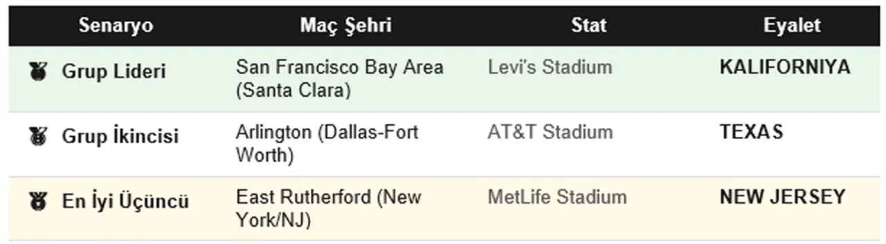 Grup sıralamasına göre senaryolar