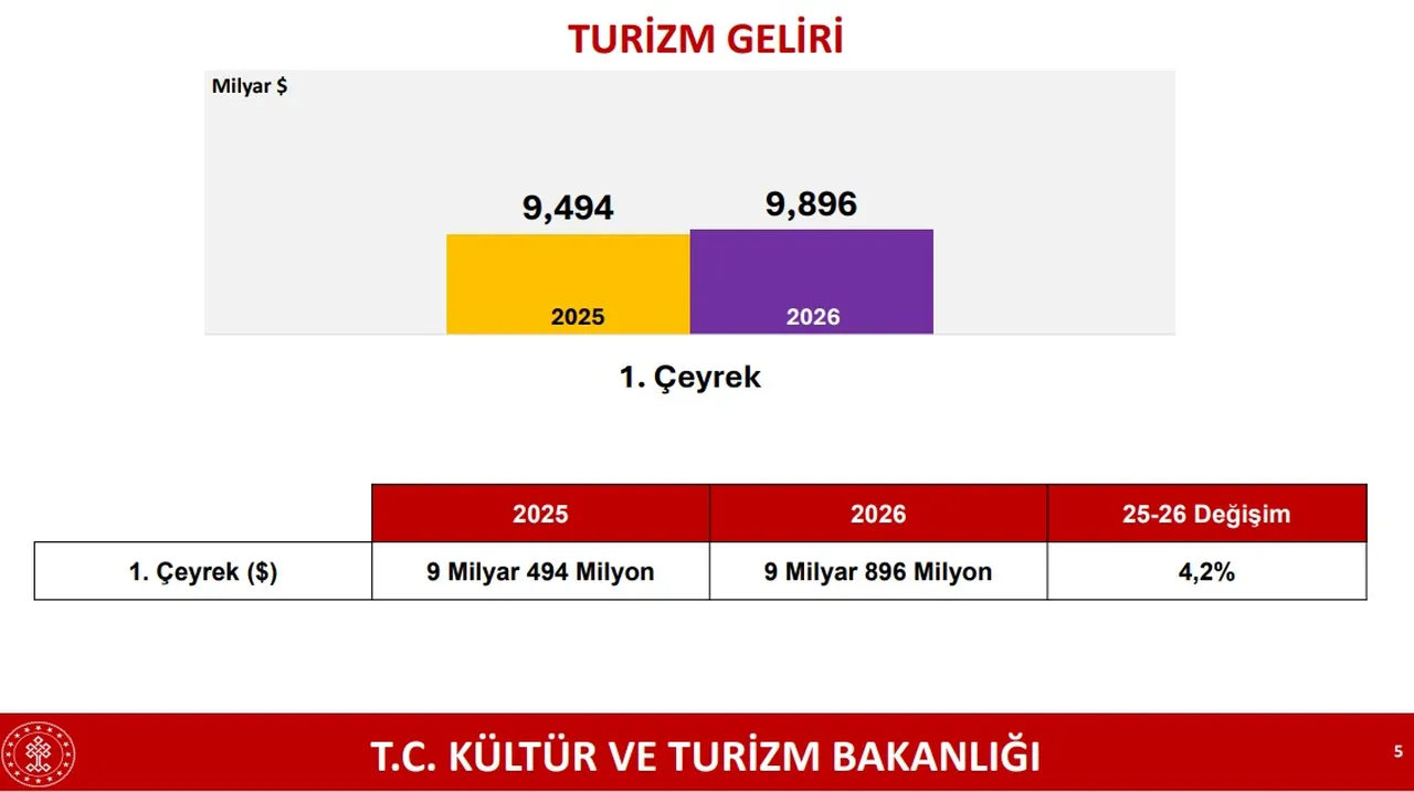 Turizmde ilk çeyrekte güçlü performans! Krizlerle çevrili coğrafyada Türkiye “istikrar adası”