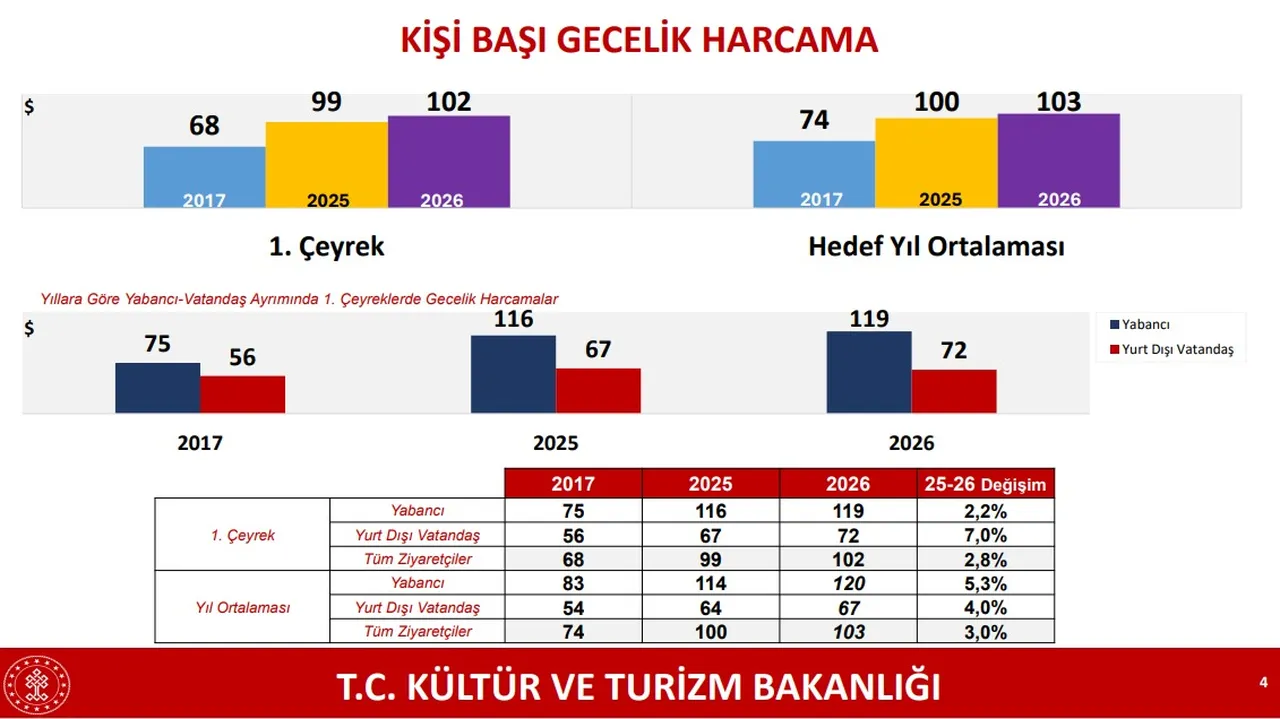 Turizmde ilk çeyrekte güçlü performans! Krizlerle çevrili coğrafyada Türkiye “istikrar adası”