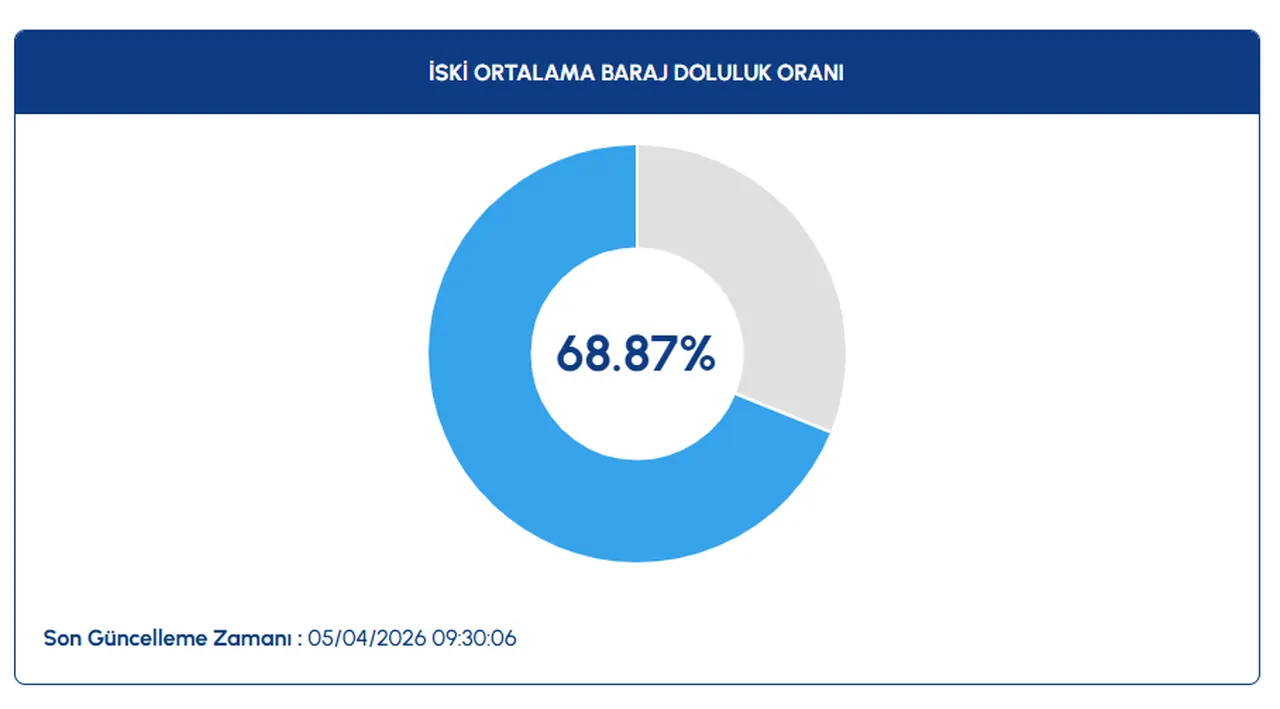İstanbul barajlarına ‘Nisan dopingi! Doluluk %68,87’ye ulaştı
