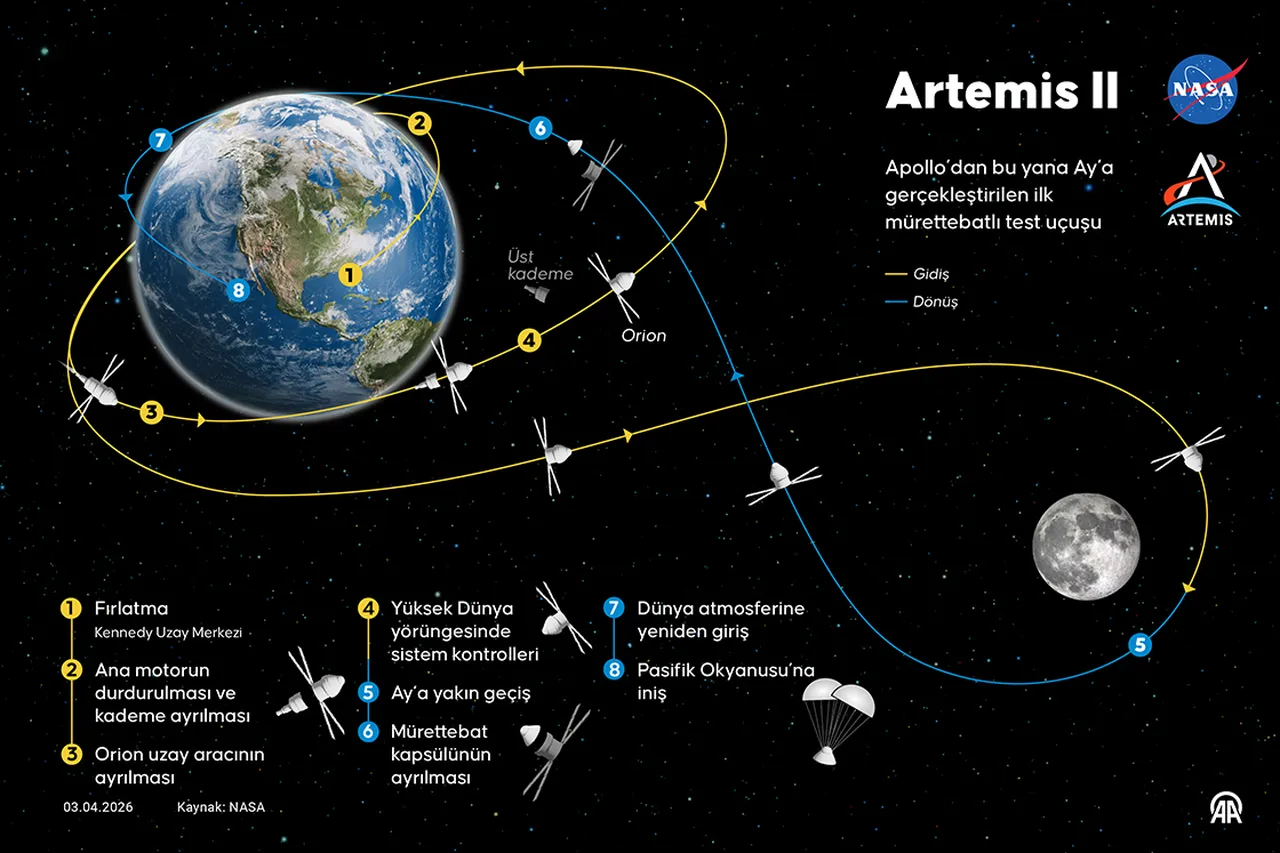 Artemis II ay geçişi canlı nereden izlenir? İşte yayın bilgileri, tarih ve saati