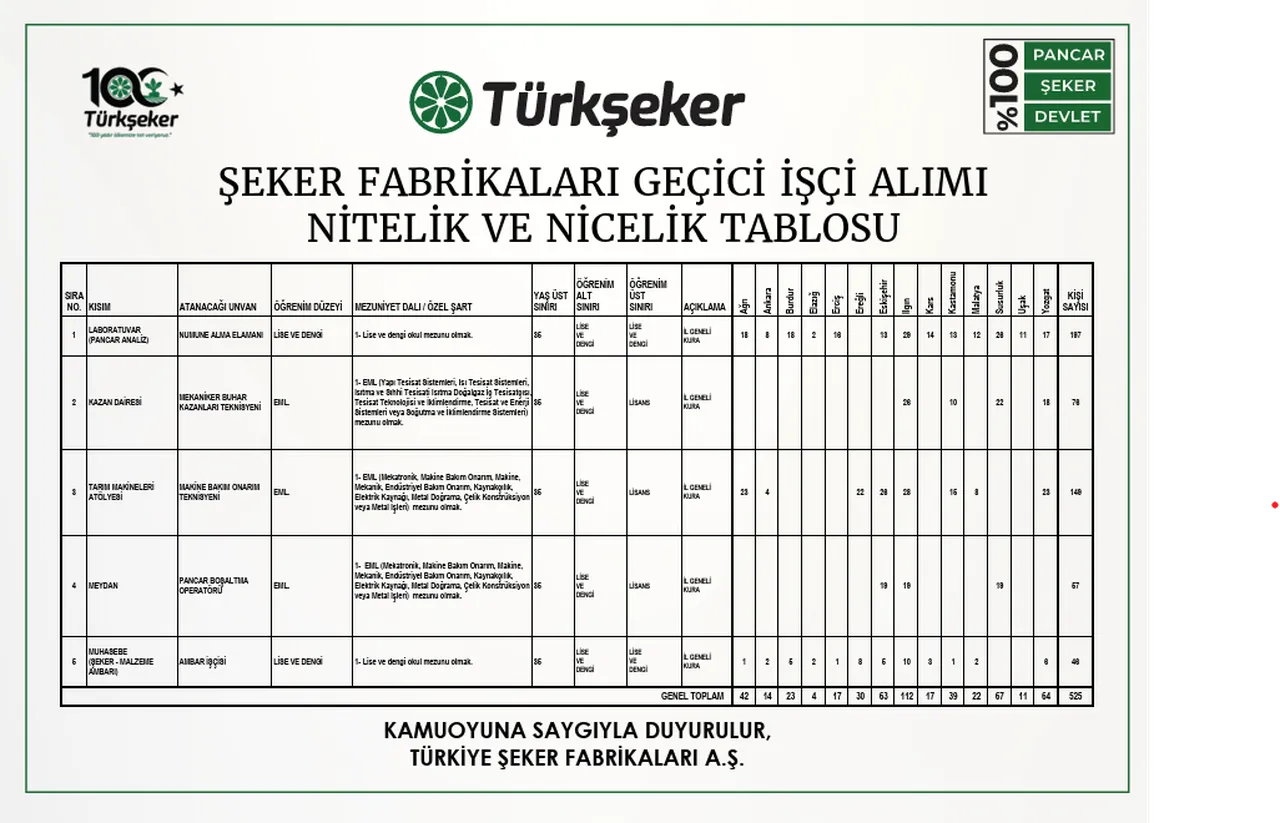 Türkşeker 525 geçici işçi alımı başvuruları başladı (Başvuru şartları ve kadro dağılımı)