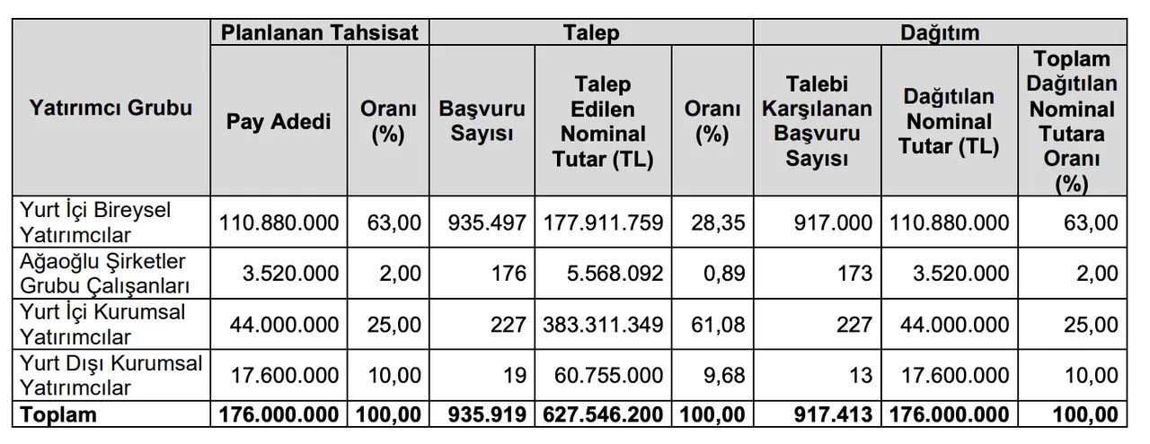 AAGYO ne zaman işlem görecek? Ağaoğlu Avrasya Gayrimenkul halka arz sonuçları açıklandı!