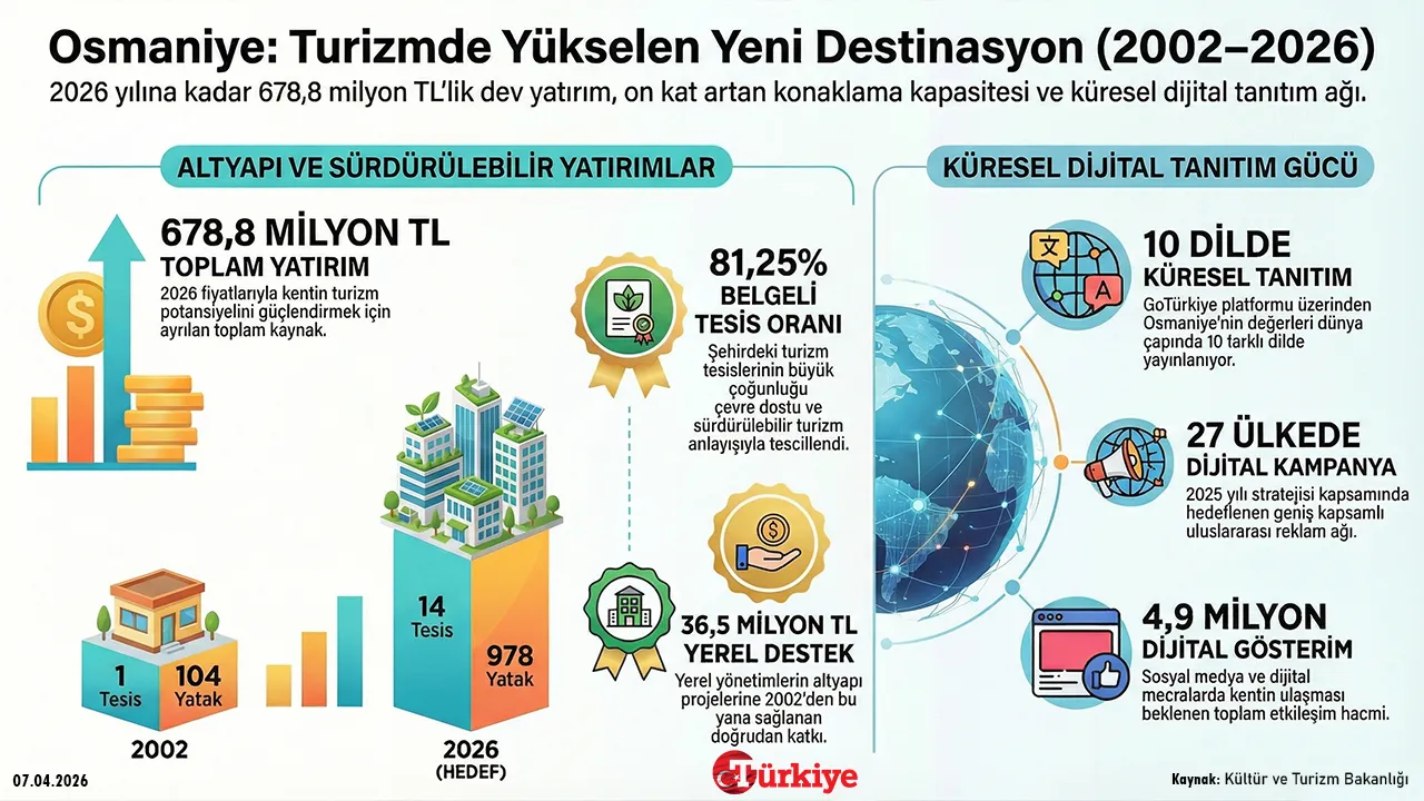Osmaniye'ye devasa turizm yatırımı! Erdoğan talimat vermişti, Bakan Ersoy duyurdu
