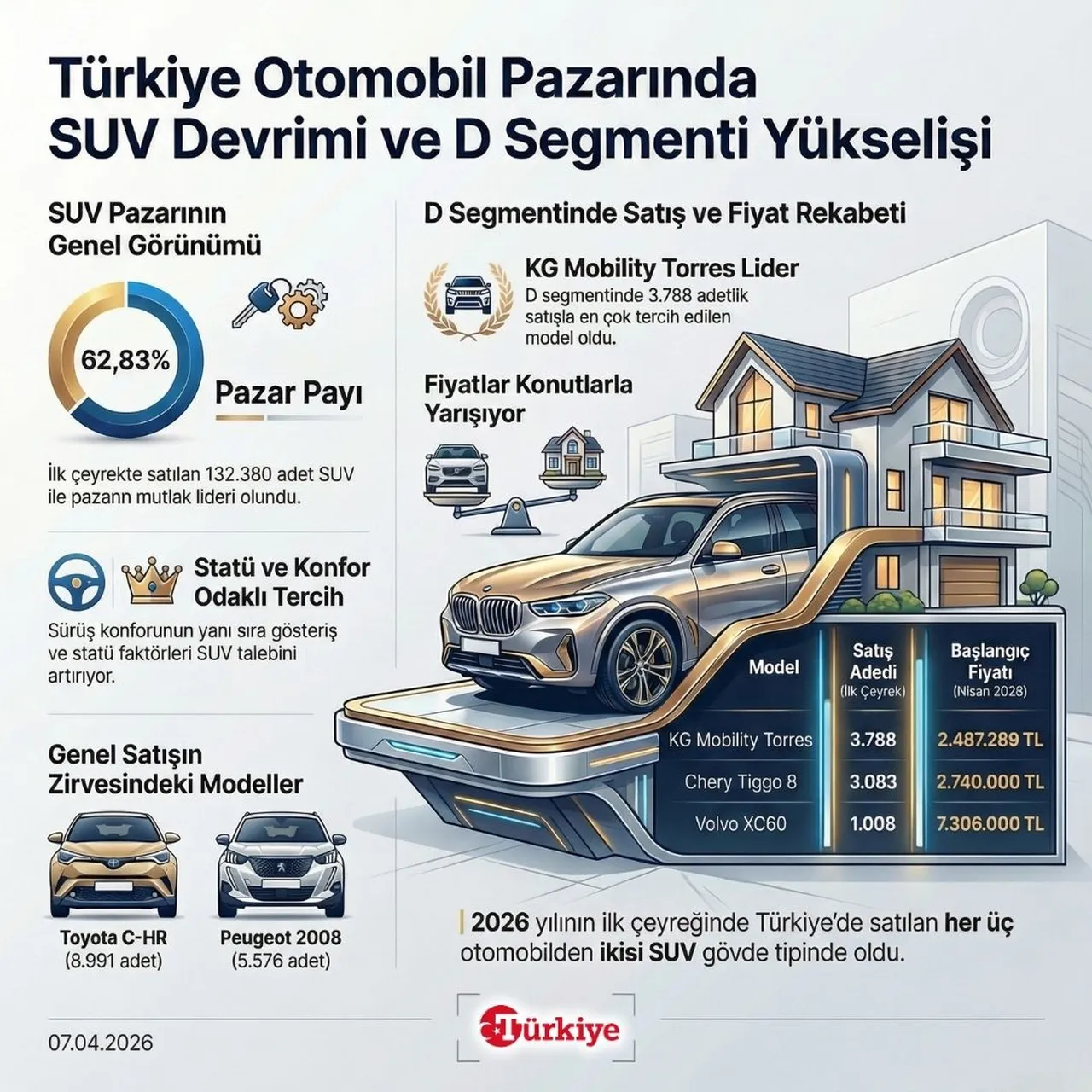 Türkiye otomobil pazarında SUV devrimi ve D segmenti yükselişi