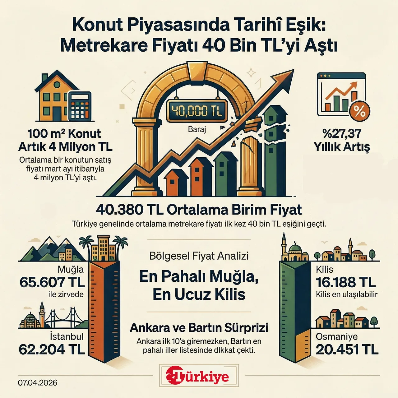 Konut piyasasında bir ilk! Martta ortalama metrekare fiyatı kritik eşiği aştı