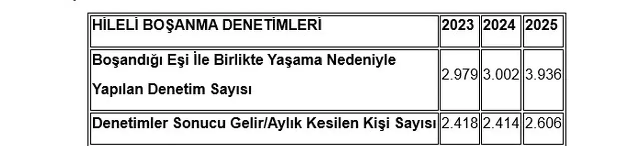 SGK affetmedi: Sahte boşananlara ağır darbe!