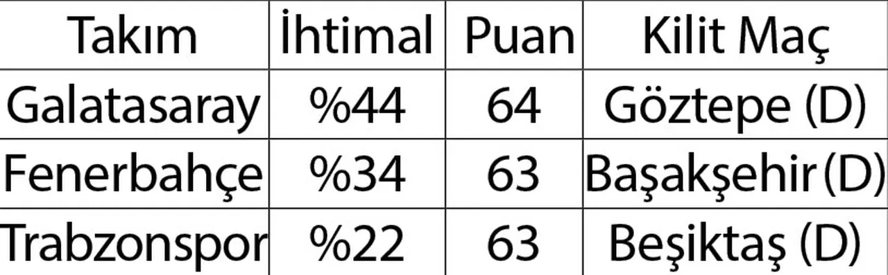 Şampiyonluk simülasyonu