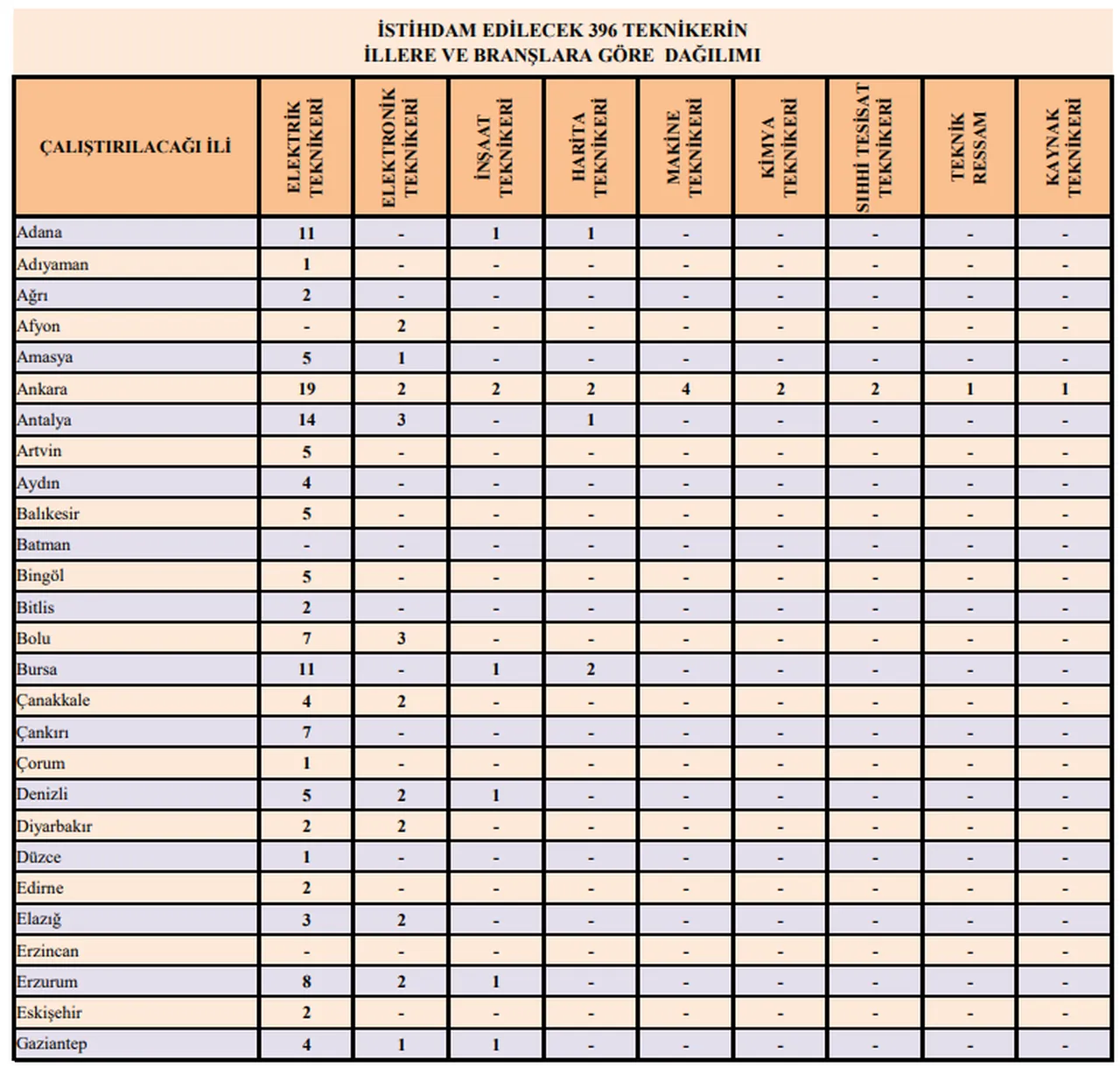 TEİAŞ Genel Müdürlüğü 402 işçi alımı başvuruları ne zaman başlayacak? (TEİAŞ işçi alımı kadro dağılımı)