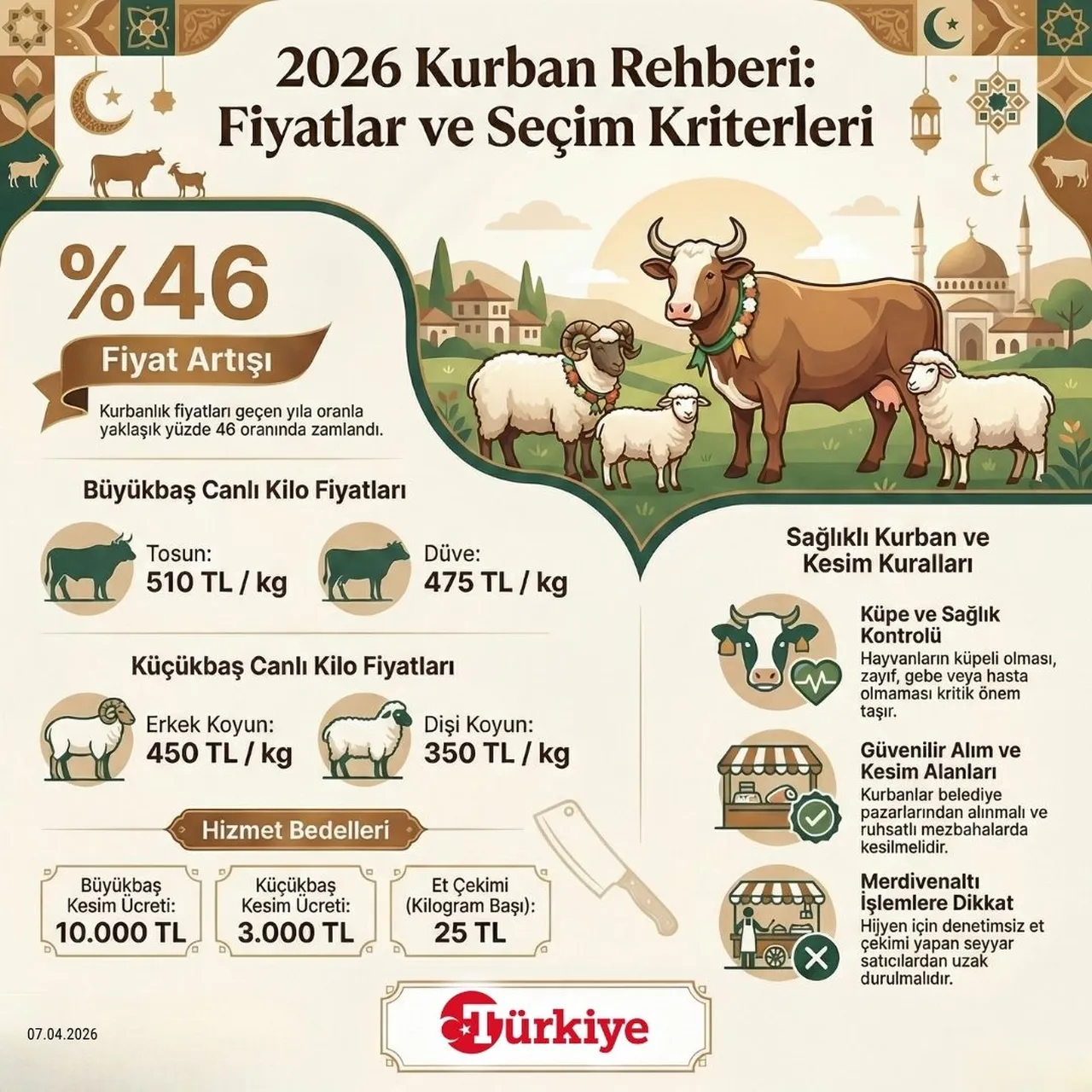 2026 Kurban rehberi: Fiyatlar ve seçim kriterleri