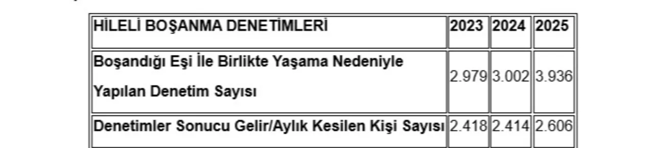 Hileli boşanmanın bedeli artık daha ağır! SGK oyunlarını bozdu, binlerce kişinin maaşı kesildi