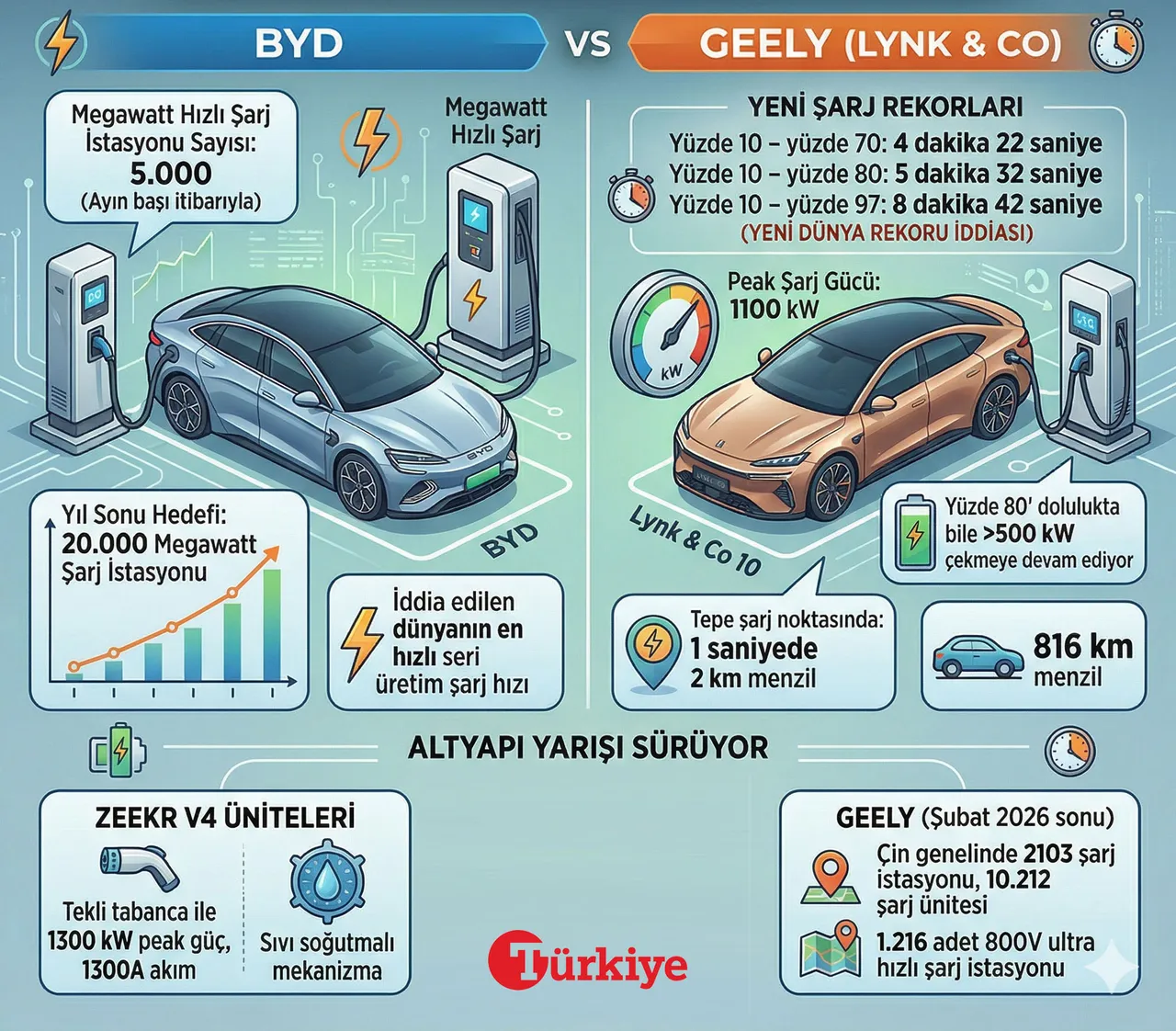 Hızlı şarj yarışı kızışıyor: Geely’den BYD'ye 8,5 dakikalık meydan okuma