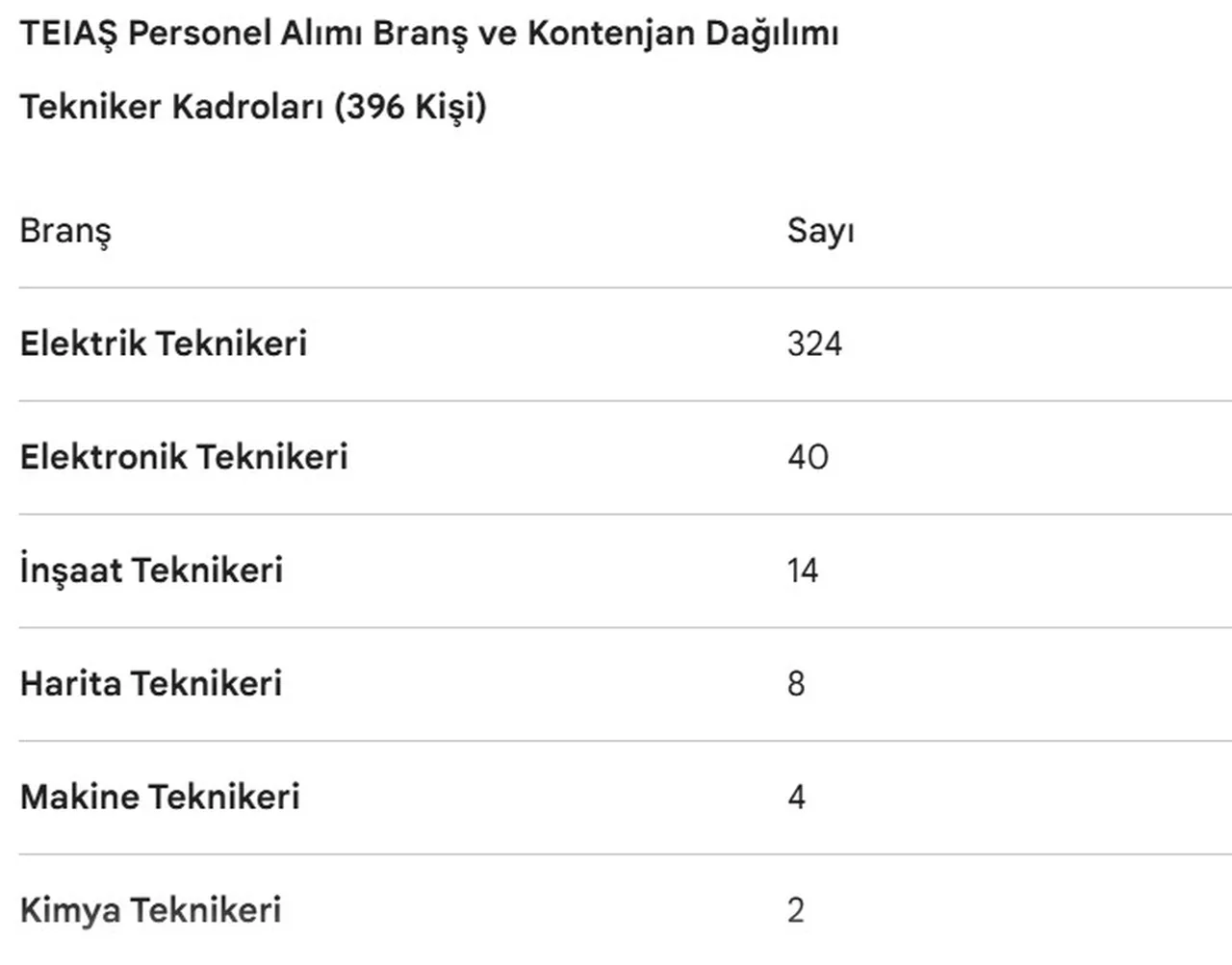 TEİAŞ 402 personel alacak! İşte başvuru şartları ve kontenjan dağılımı