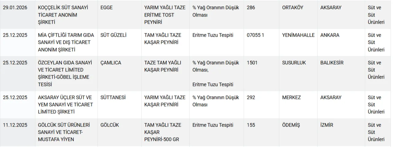 Bakanlık ifşa etti! İşte peynire hile karıştıran markalar