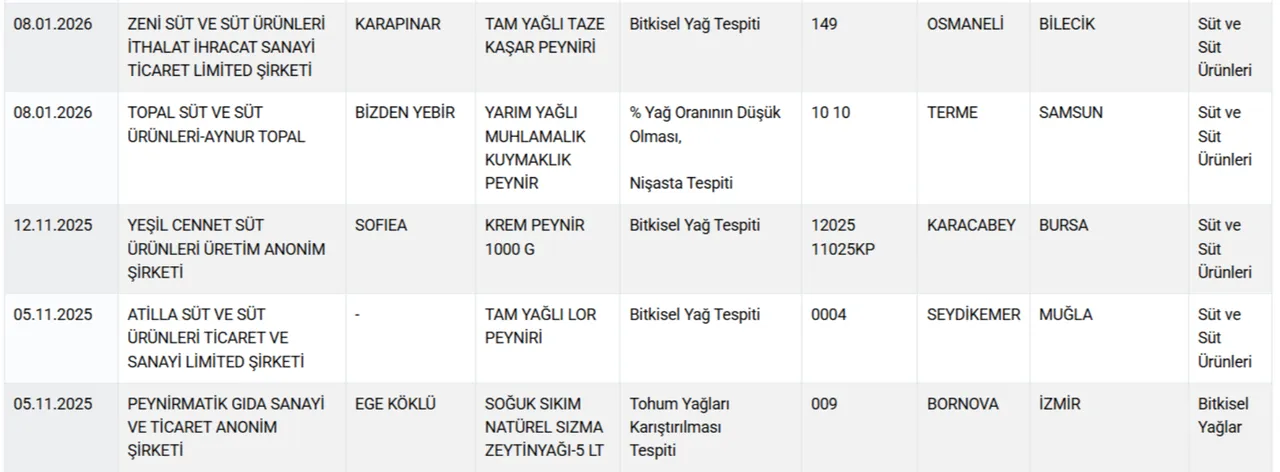 Bakanlık ifşa etti! İşte peynire hile karıştıran markalar