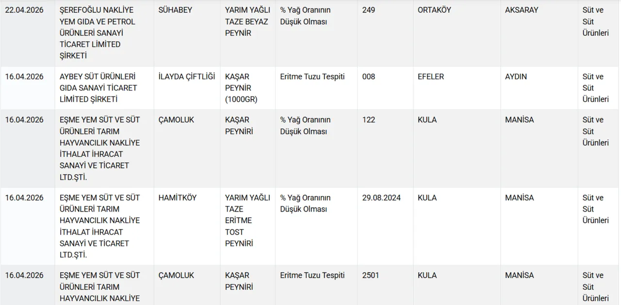 Bakanlık ifşa etti! İşte peynire hile karıştıran markalar