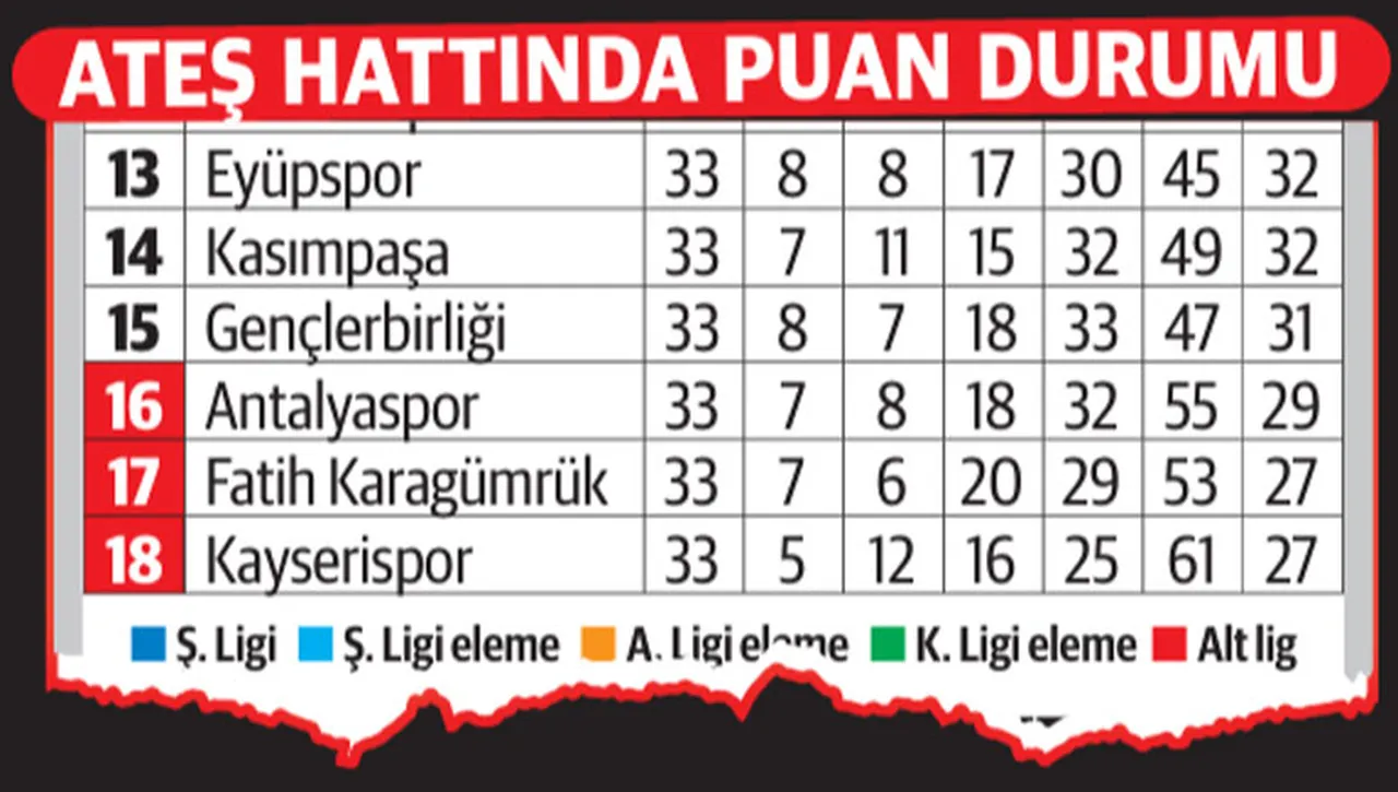 Düşme hattında puan durumu