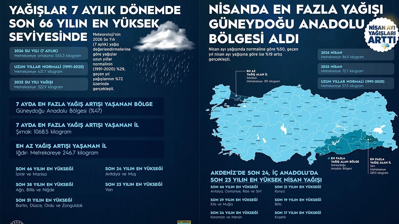 66 yılın rekoru kırıldı! Türkiye'de kuraklık yerini yağışa bıraktı