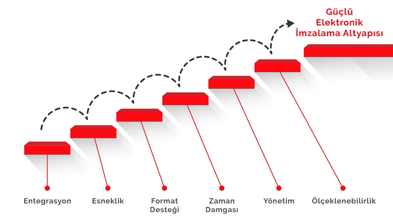 E-İmza entegrasyonu ve İmzalama Kütüphanelerine olan ihtiyaç artıyor