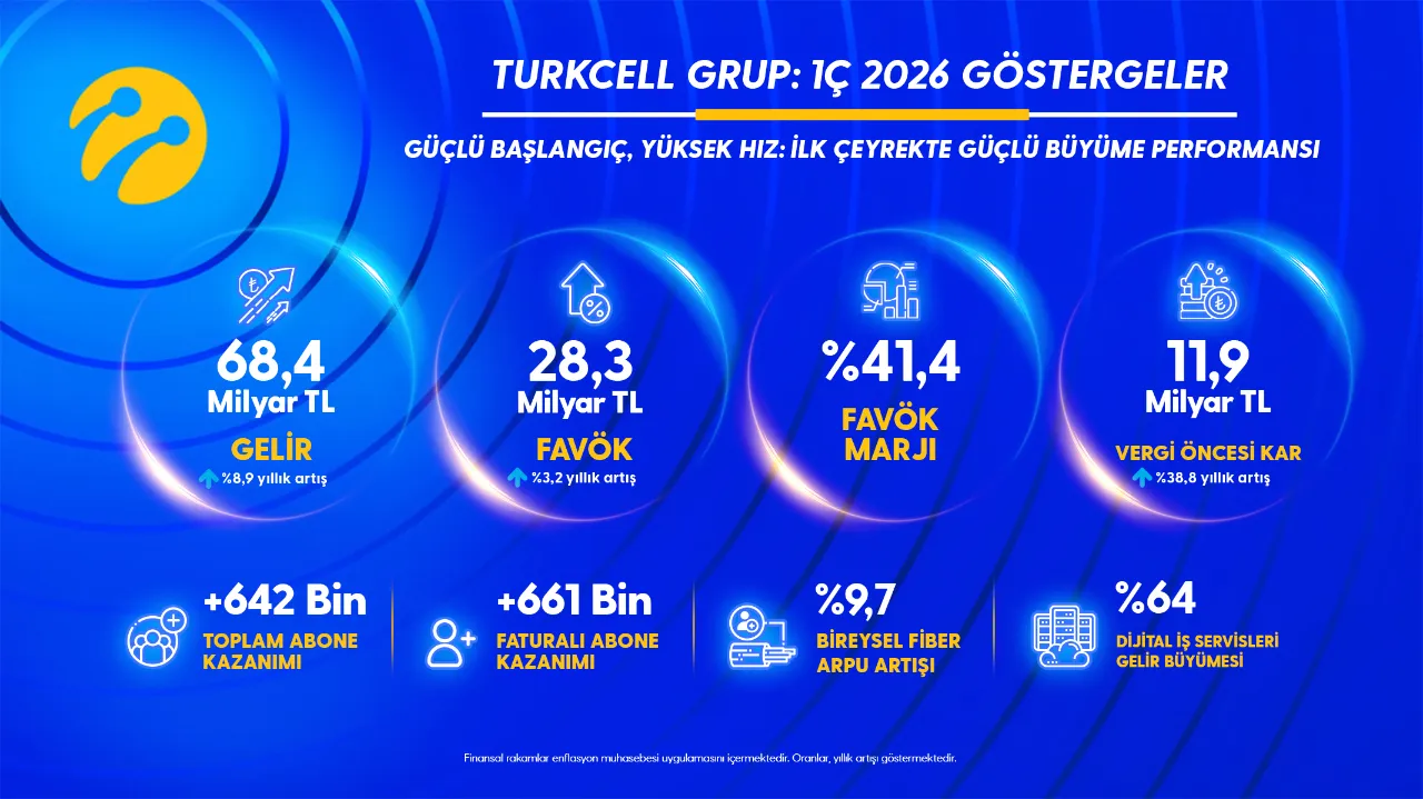 2026’nın ilk çeyreğinde 68,4 milyar TL gelir, 4,6 milyar TL kâr: Turkcell’den 5G çağına  güçlü başlangıç