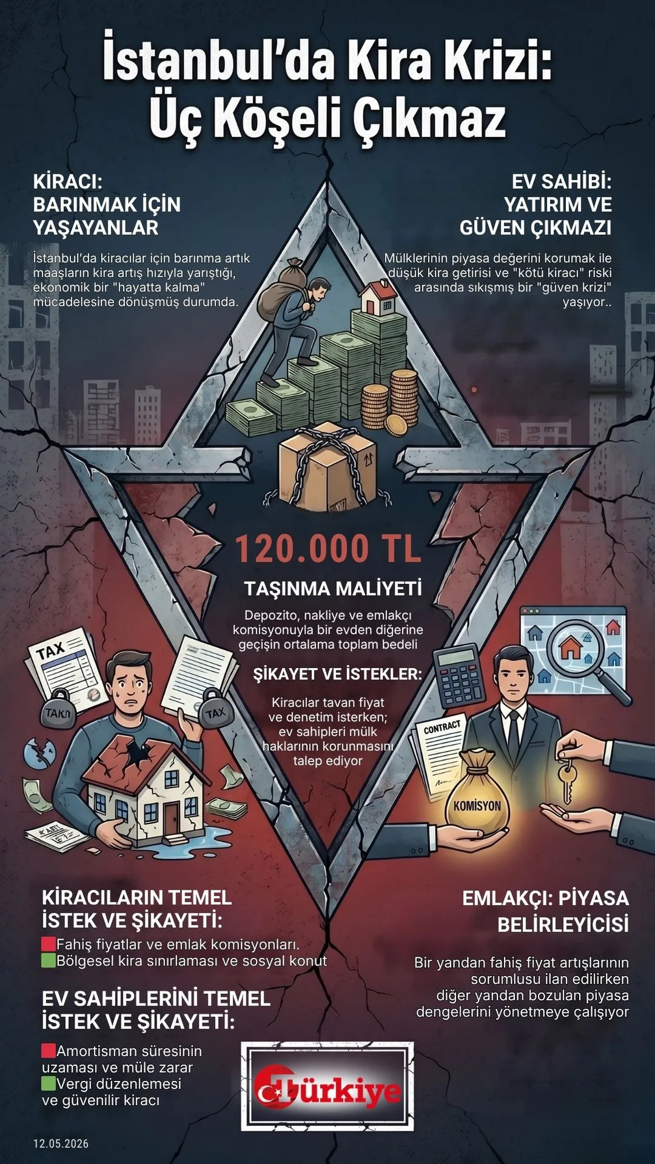 İstanbul'da Kira Krizi: Üç Köşeli Çıkmaz
