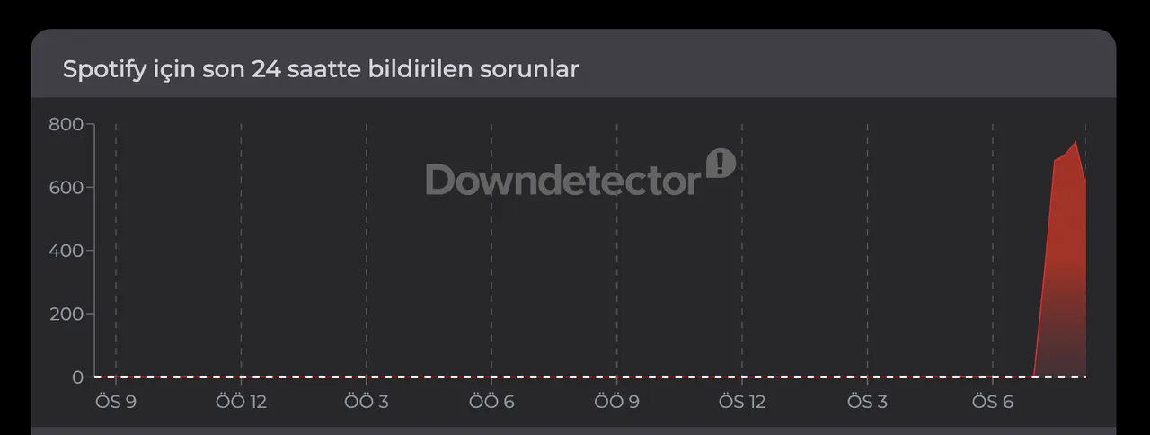 Spotifyda sorun mu var, neden çalışmıyor? 20. yıl etkinliği sonrası erişim sorununa Spotifydan açıklama!
