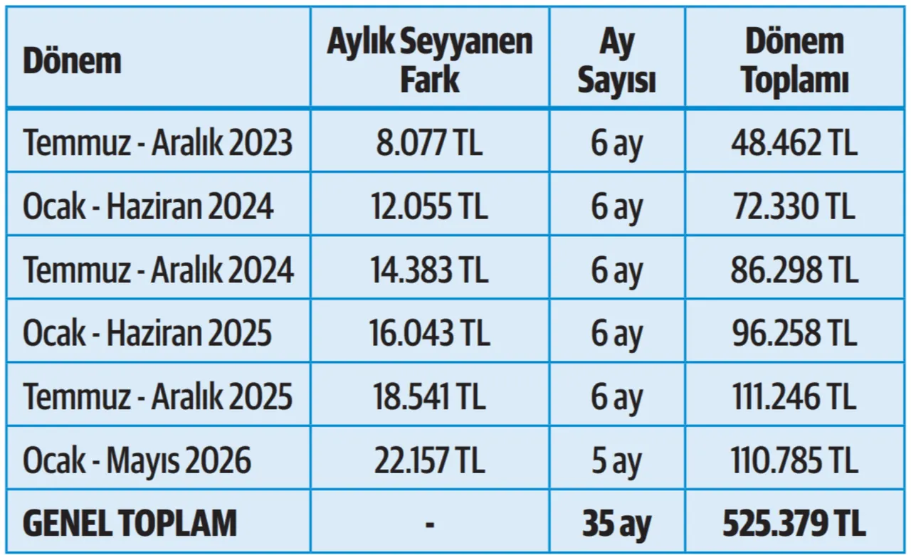 Milyonların gözü burada! Seyyanen zam talebi büyüyor