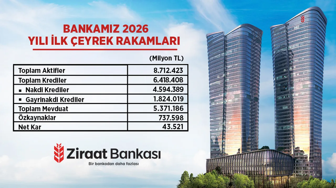 Ziraat Bankası’ndan Türkiye ekonomisine rekor destek