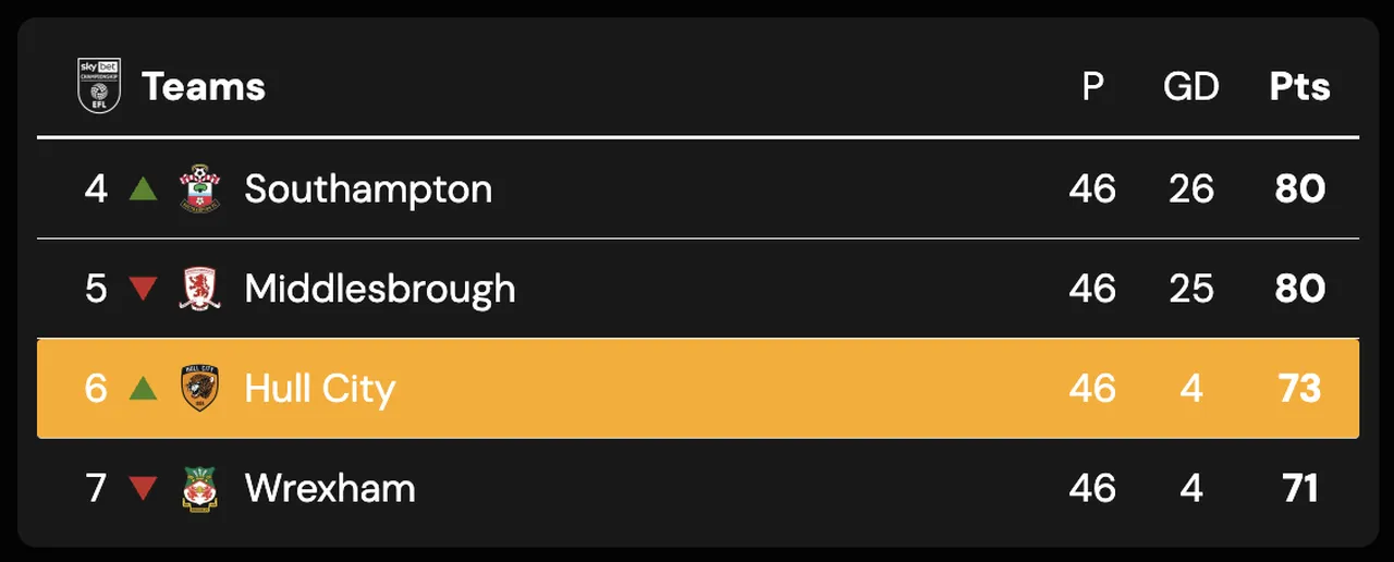Hull City maçı ne zaman, ertelendi mi? EFL Southampton hakkında soruşturma başlattı!