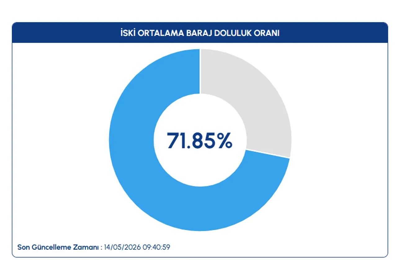 İSKİ baraj doluluk oranı güncellendi! İstanbul barajlarında son durum (14 Mayıs 2026)