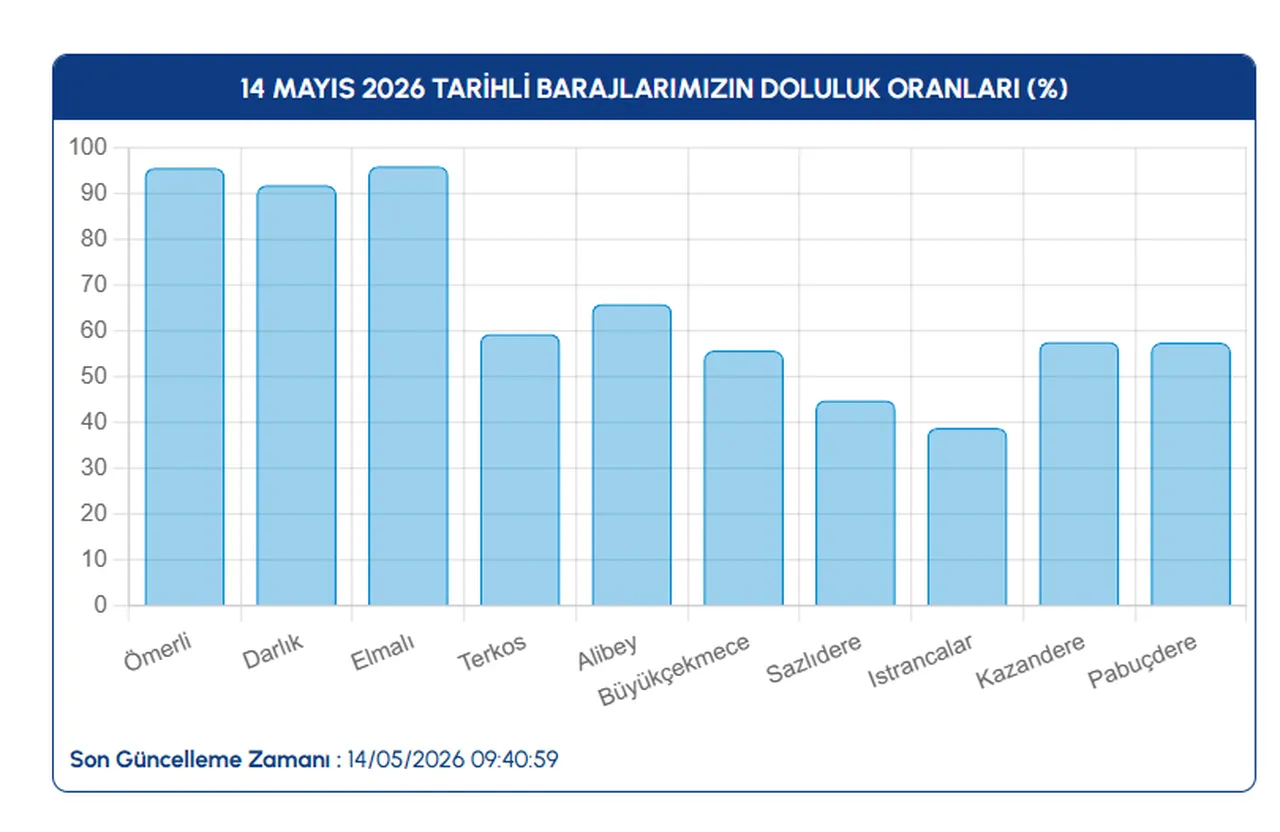 İSKİ baraj doluluk oranı güncellendi! İstanbul barajlarında son durum (14 Mayıs 2026)