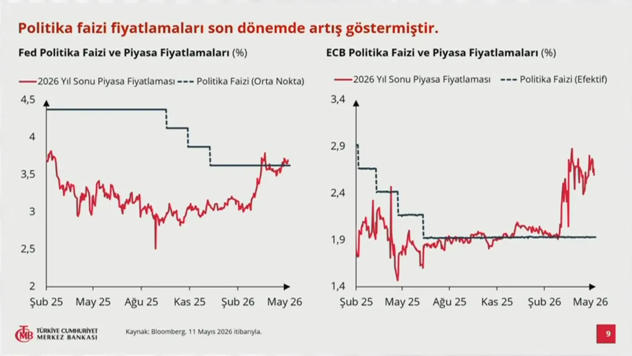 Merkez Bankası 2026, 2027 ve 2028 yıl sonu enflasyon tahminlerini yükseltti