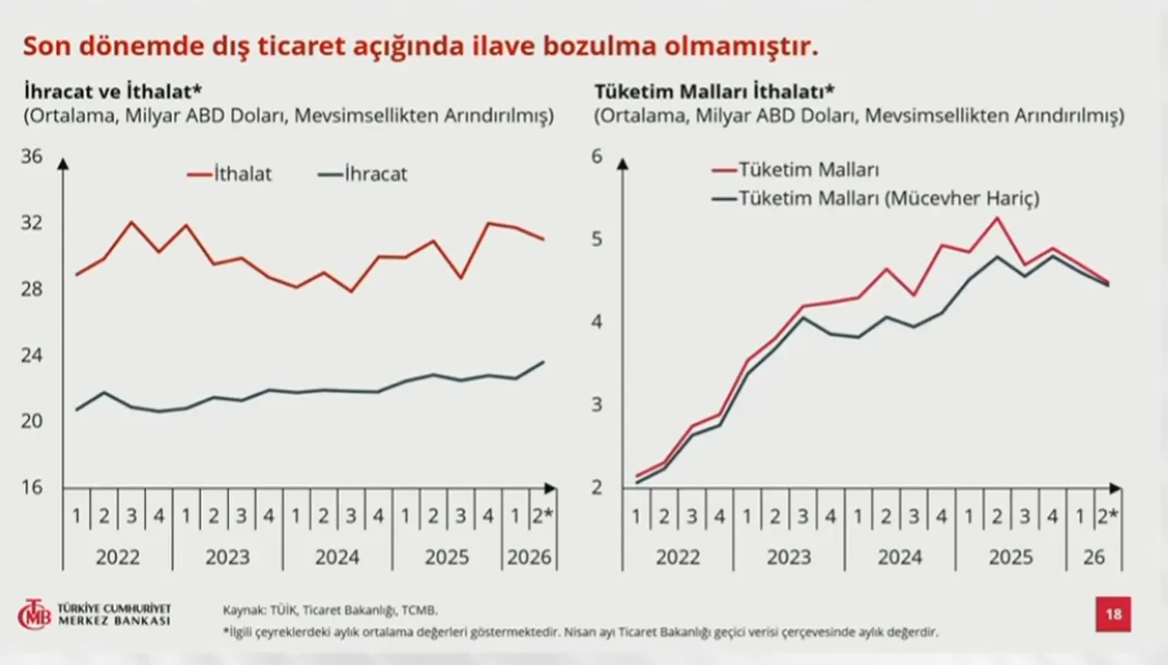 Merkez Bankası 2026, 2027 ve 2028 yıl sonu enflasyon tahminlerini yükseltti