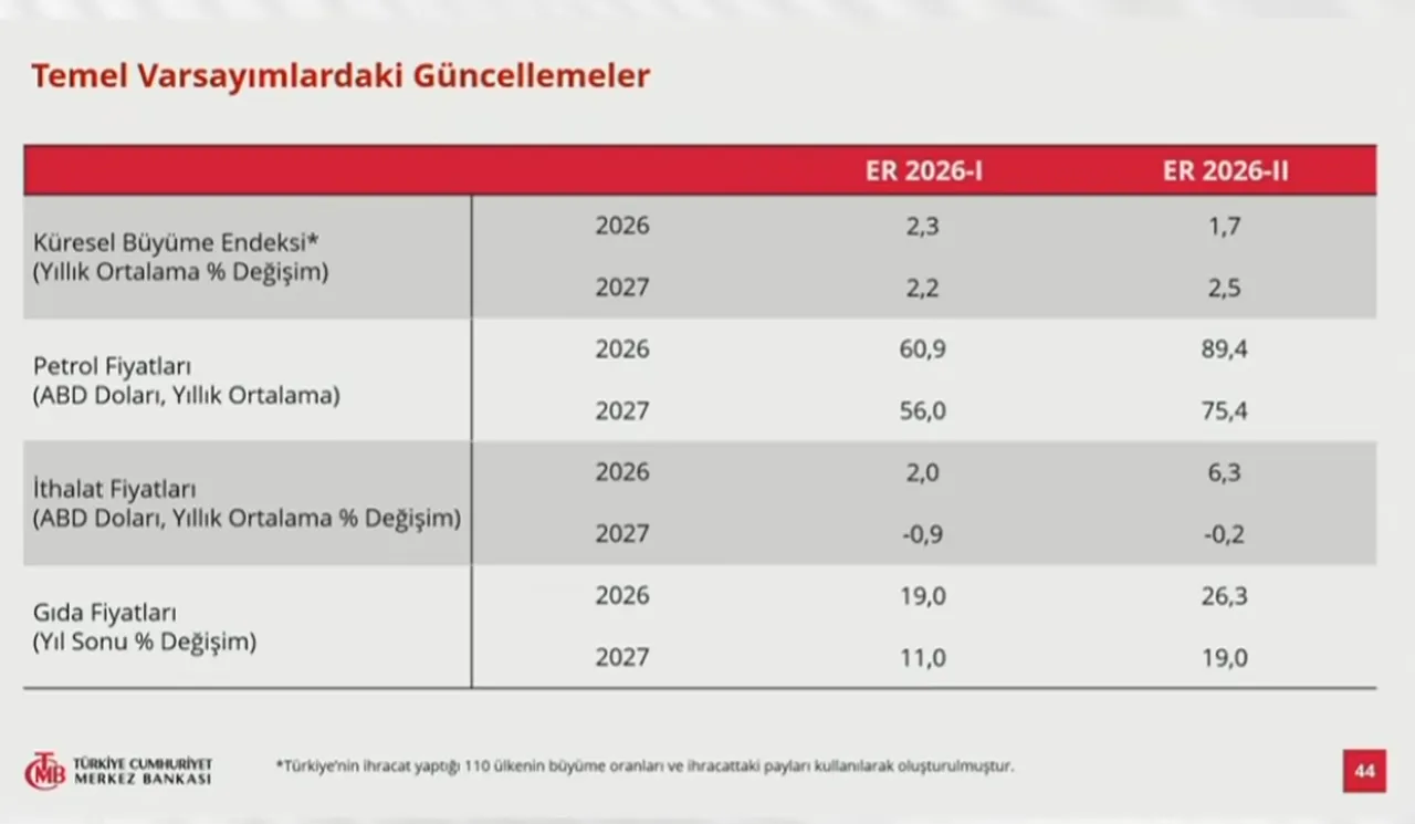 Merkez Bankası 2026, 2027 ve 2028 yıl sonu enflasyon tahminlerini yükseltti
