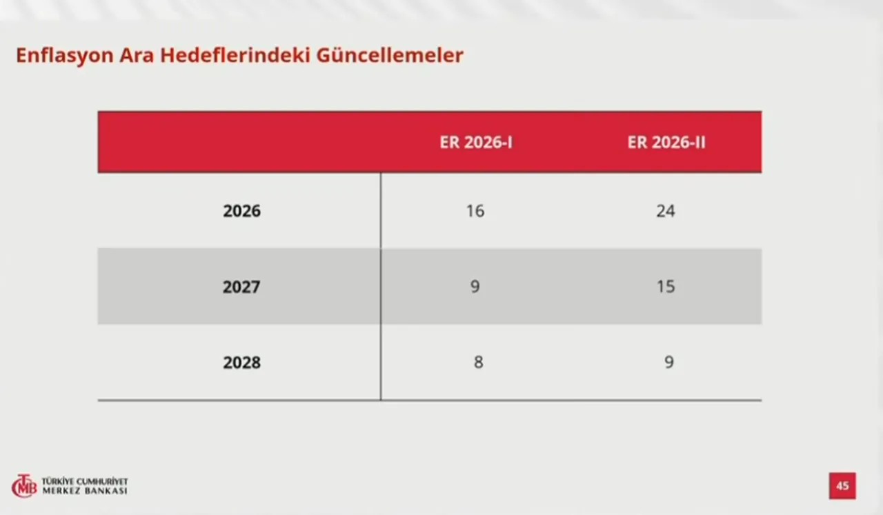 Merkez Bankası 2026, 2027 ve 2028 yıl sonu enflasyon tahminlerini yükseltti