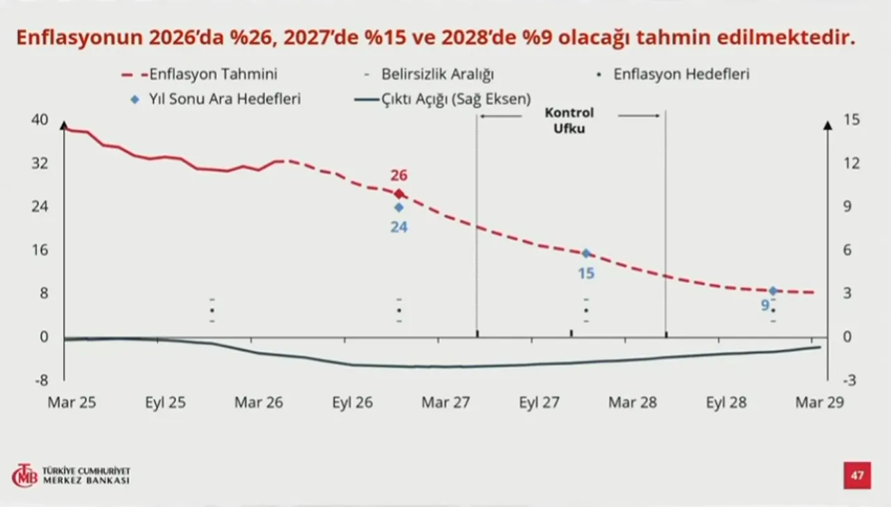 Merkez Bankası 2026, 2027 ve 2028 yıl sonu enflasyon tahminlerini yükseltti