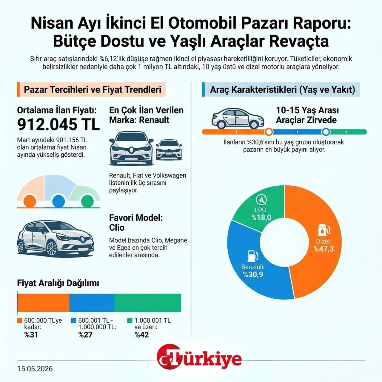 Nisan Ayı İkinci El Otomobil Pazarı Raporu: Bütçe Dostu ve Yaşlı Araçlar Revaçta