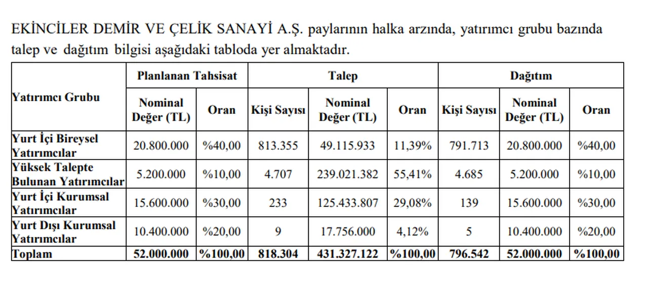 Ekinciler Demir ve Çelik ne zaman işlem görecek? Halka arz sonuçları açıklandı