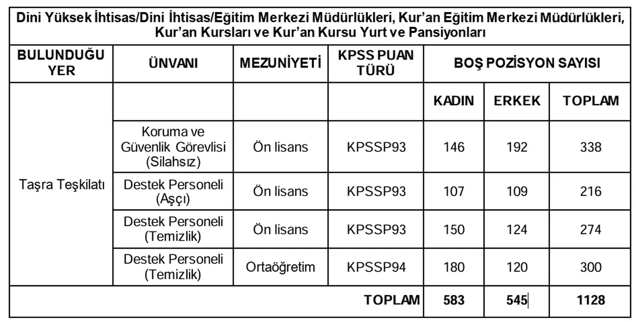 Diyanet Güvenlik Görevlisi, Aşçı ve Temizlik Görevlisi alımı yapıyor! İşte başvuru tarihleri ve şartları