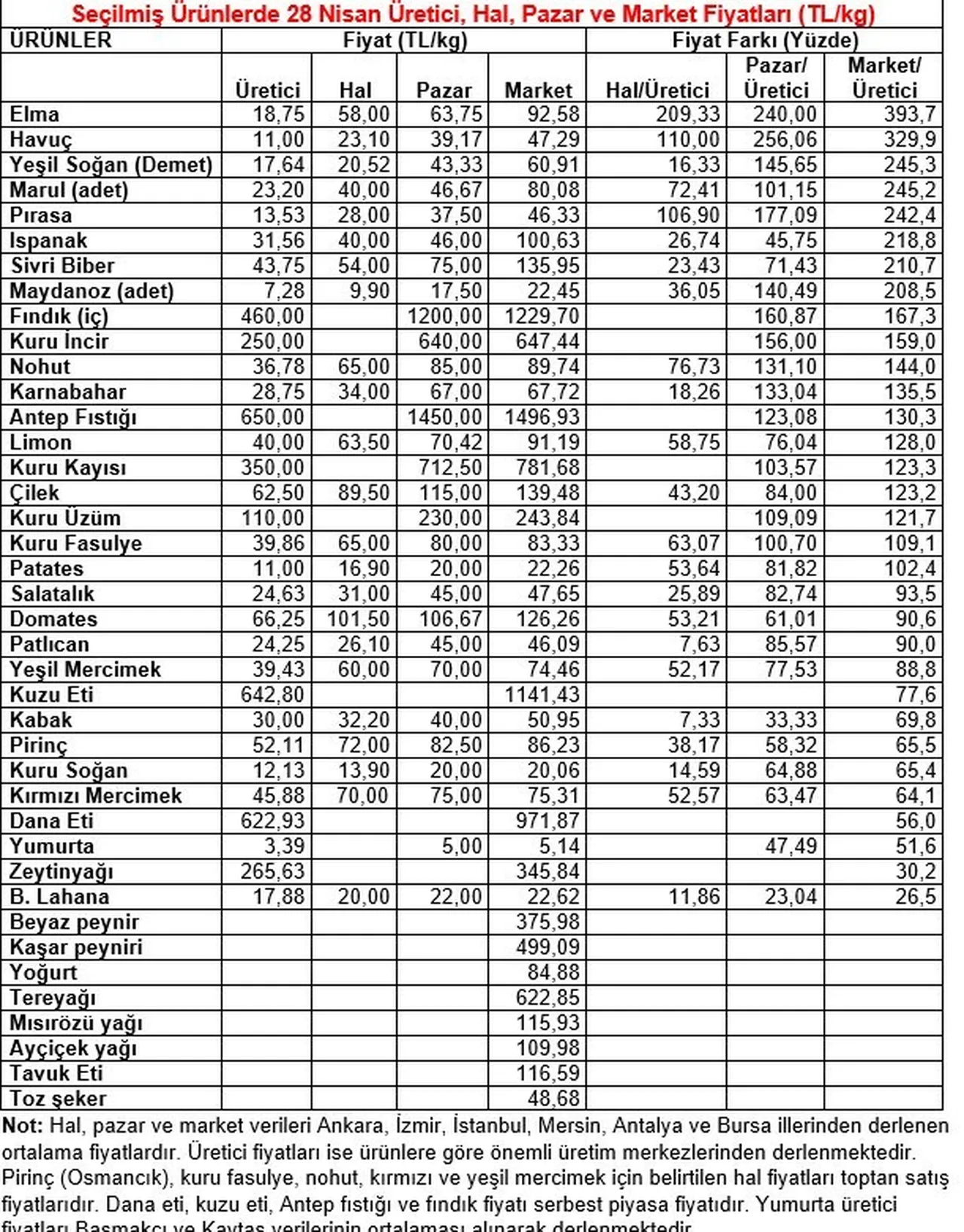 Elma üreticide ucuz markette lüks oldu! Yüzde 393'lük makas var