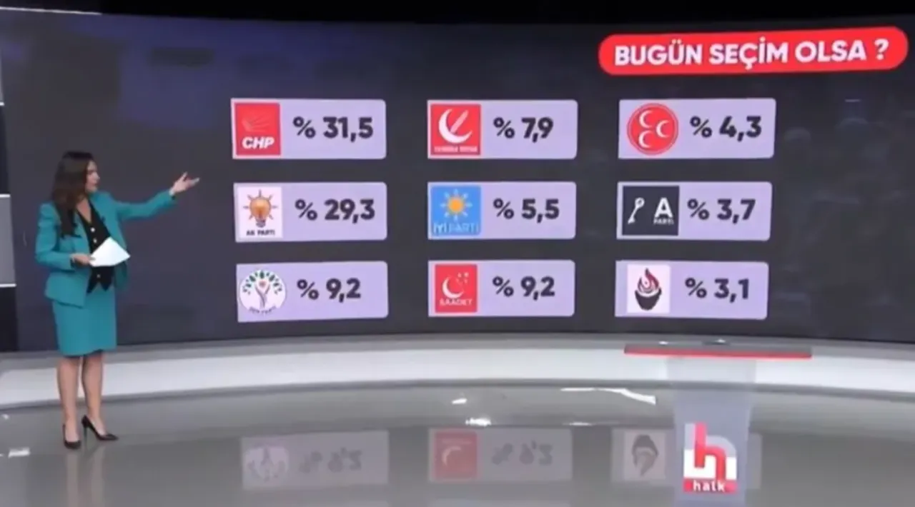 Halk TVde seçim anketi hatası! Sosyal medyada tiye aldılar