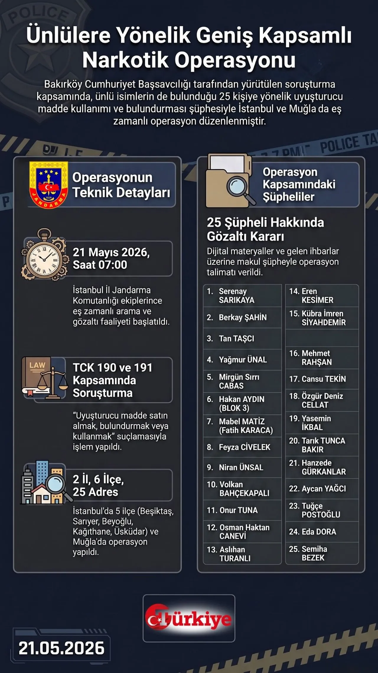 Ünlülere Yönelik Geniş Kapsamlı Narkotik Operasyonu