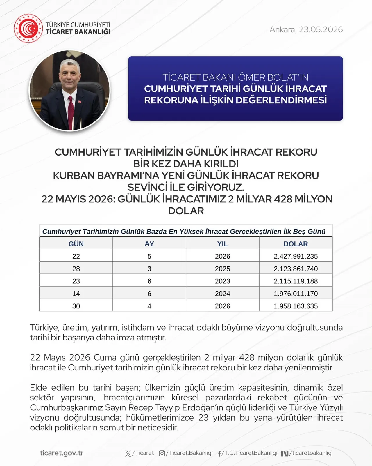 İhracatta büyük başarı! Cumhuriyet tarihi rekoru yenilendi