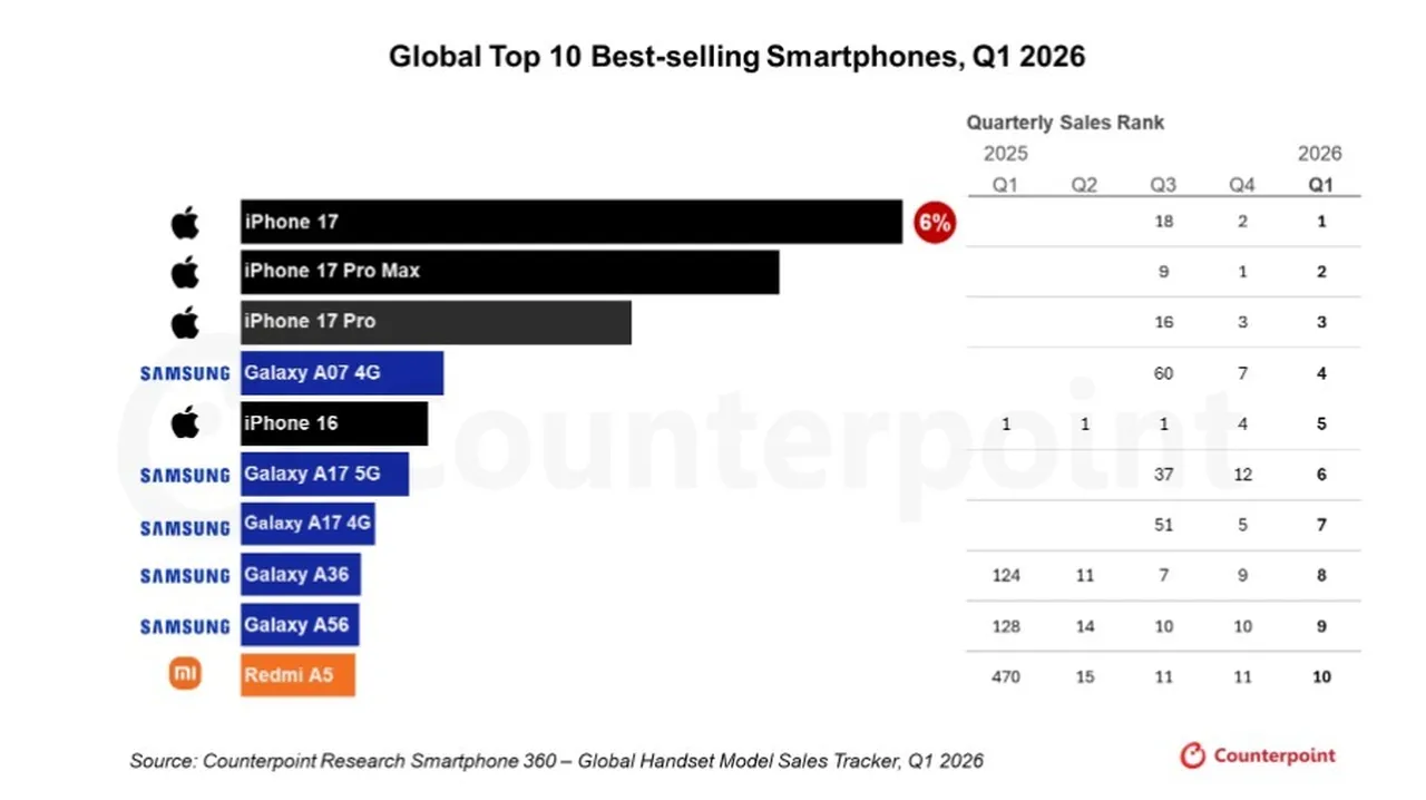 3 modeliyle zirvede iPhone var! 2026’da en çok hangi akıllı telefonlar satıldı?