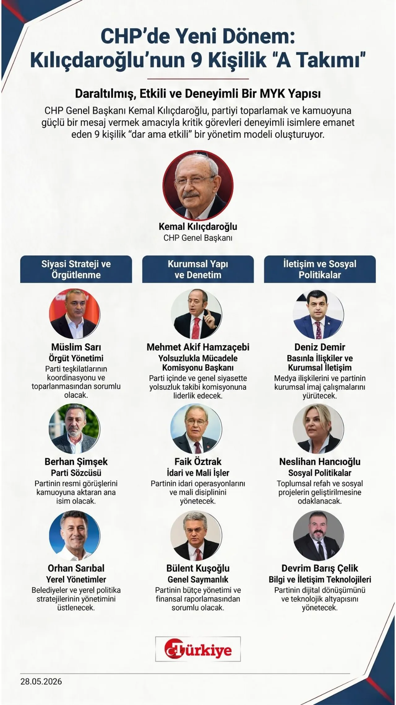 CHP'de Yeni Dönem: Kılıçdaroğlu'nun 9 Kişilik 'A Takımı'