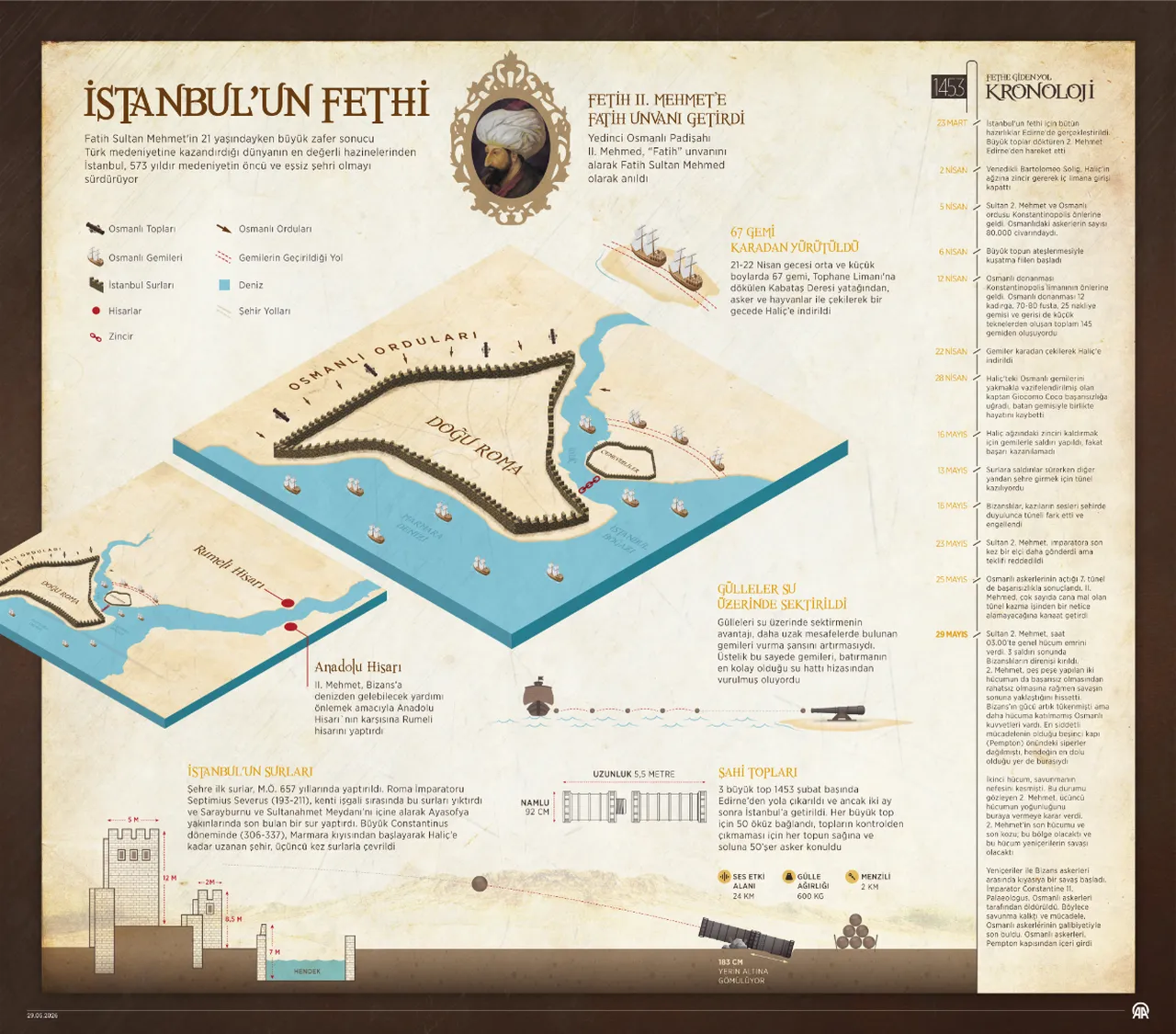 Bizans’ın sonu, Avrupa’nın kırılma noktası! İstanbul’un fethi dünya tarihinde neleri değiştirdi?
