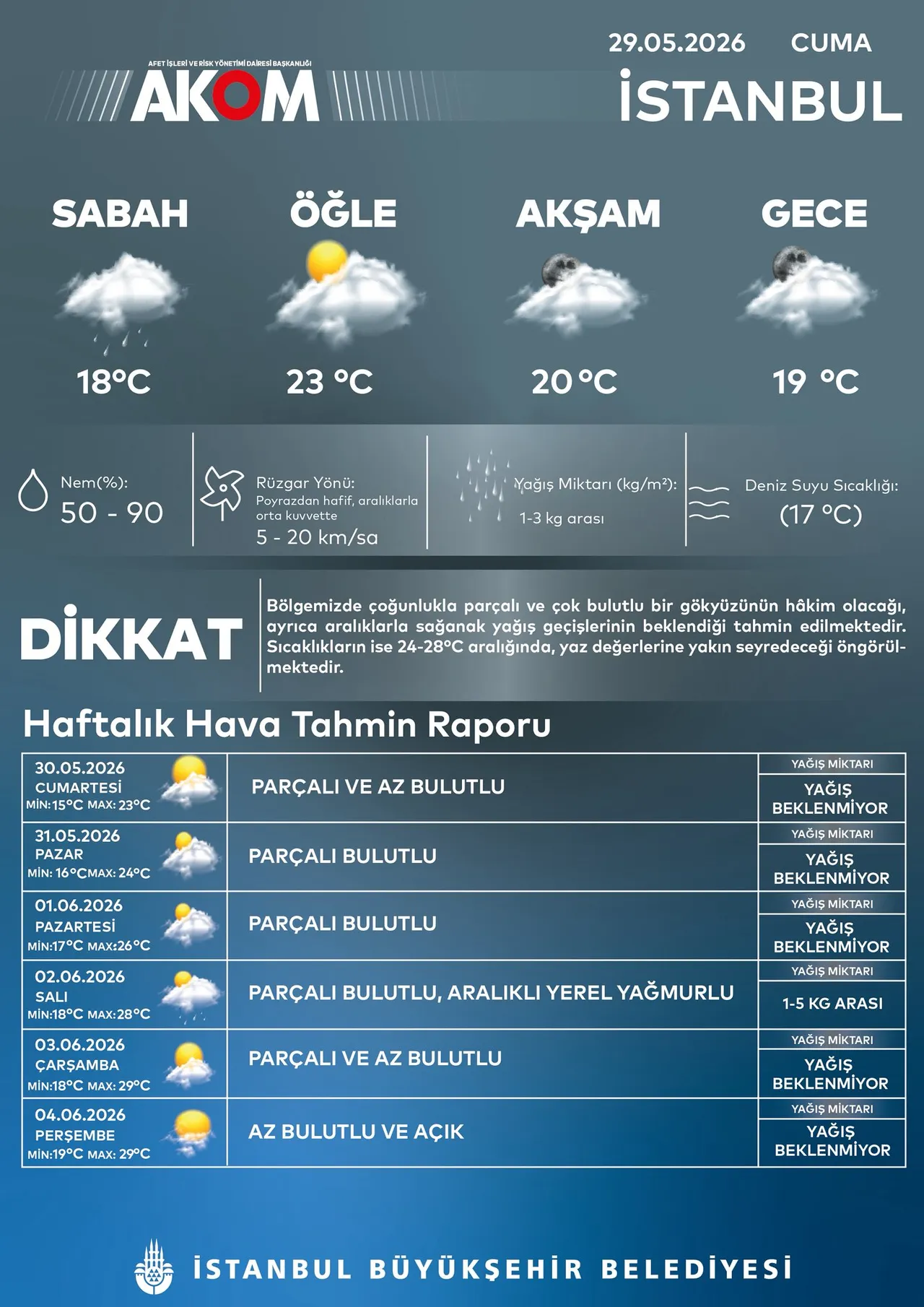 Yağış geçişleri etkili olacak! İşte gün gün İstanbul'un haftalık hava durumu