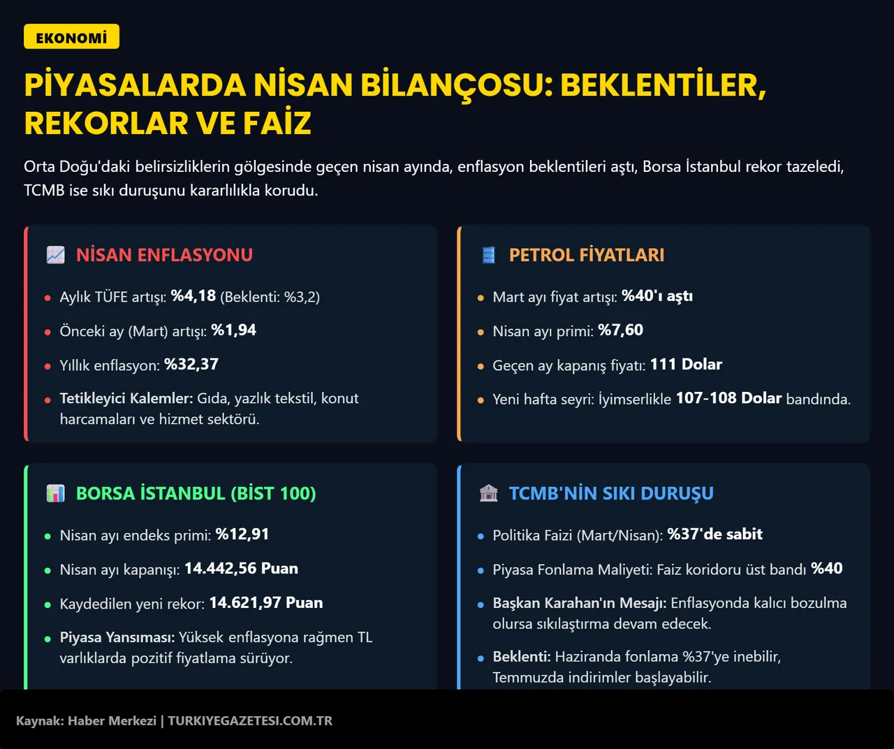 Enflasyon beklentiyi aştı! Merkez Bankası şimdi ne yapacak?